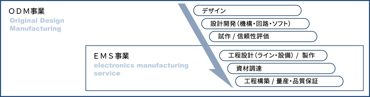 EMS事業