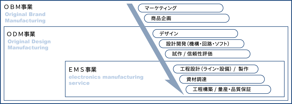 事業形態